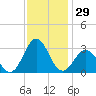 Morehead City tide chart for Wednesday, November 29, 2023