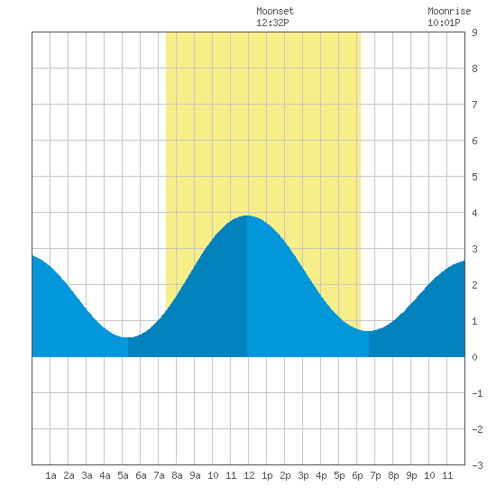Morehead City tide chart for Thursday, November 2, 2023