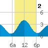 Morehead City tide chart for Thursday, November 2, 2023