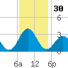 Morehead City tide chart for Thursday, November 30, 2023