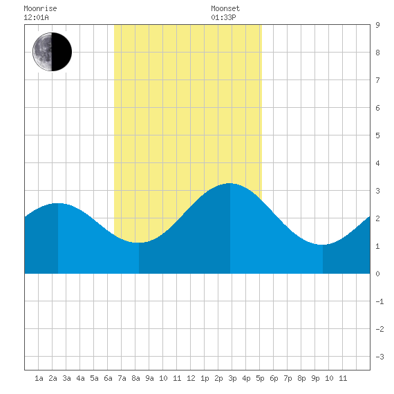 Morehead City tide chart for Sunday, November 5, 2023