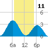 Morehead City tide chart for Monday, December 11, 2023