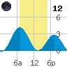 Morehead City tide chart for Tuesday, December 12, 2023