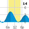 Morehead City tide chart for Thursday, December 14, 2023
