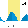 Morehead City tide chart for Saturday, December 16, 2023