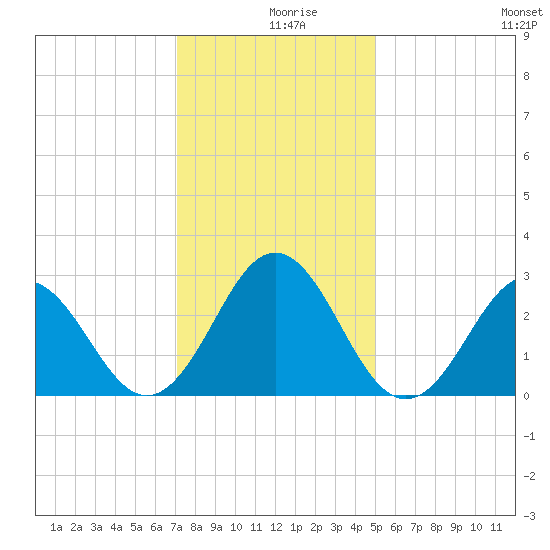 Morehead City tide chart for Monday, December 18, 2023