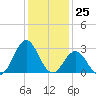 Morehead City tide chart for Monday, December 25, 2023