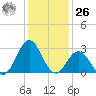 Morehead City tide chart for Tuesday, December 26, 2023