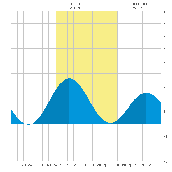 Morehead City tide chart for Friday, December 29, 2023