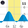 Morehead City tide chart for Thursday, January 11, 2024