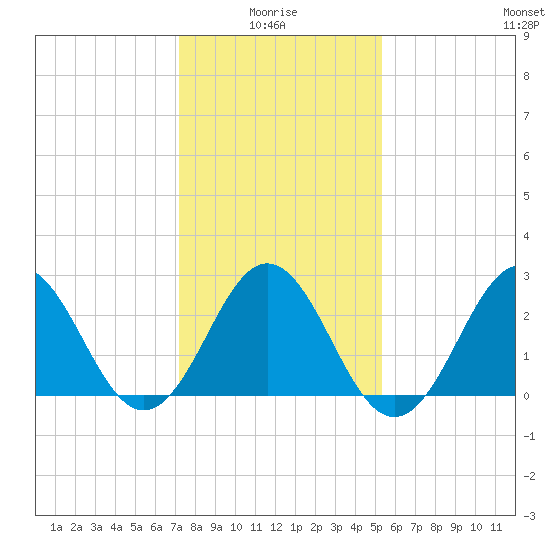 Morehead City tide chart for Tuesday, January 16, 2024