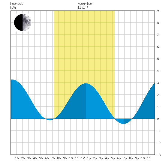 Morehead City tide chart for Wednesday, January 17, 2024