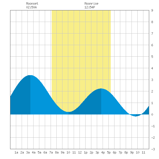 Morehead City tide chart for Saturday, January 20, 2024