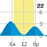 Morehead City tide chart for Monday, January 22, 2024