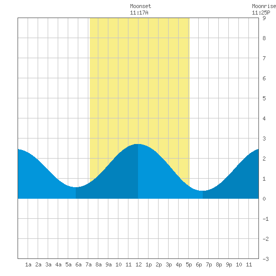 Morehead City tide chart for Tuesday, January 2, 2024