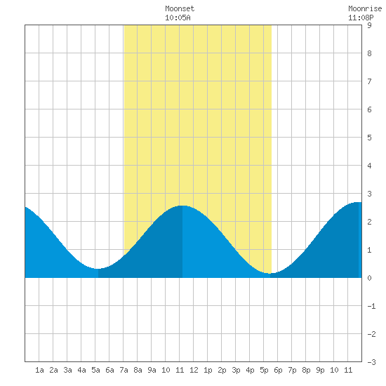 Morehead City tide chart for Wednesday, January 31, 2024