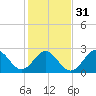 Morehead City tide chart for Wednesday, January 31, 2024