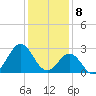 Morehead City tide chart for Monday, January 8, 2024