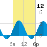 Morehead City tide chart for Monday, February 12, 2024