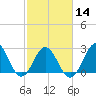Morehead City tide chart for Wednesday, February 14, 2024