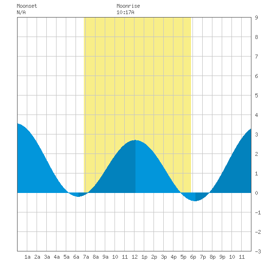 Morehead City tide chart for Thursday, February 15, 2024
