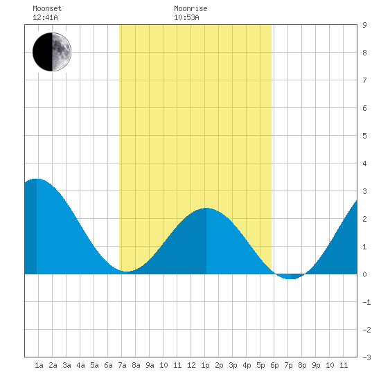 Morehead City tide chart for Friday, February 16, 2024