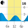 Morehead City tide chart for Friday, February 16, 2024