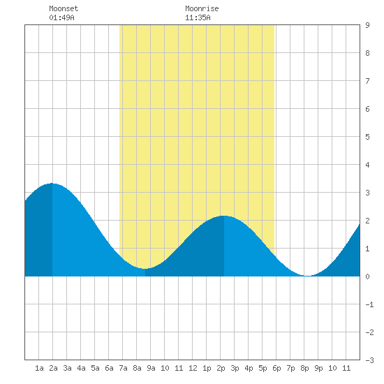 Morehead City tide chart for Saturday, February 17, 2024