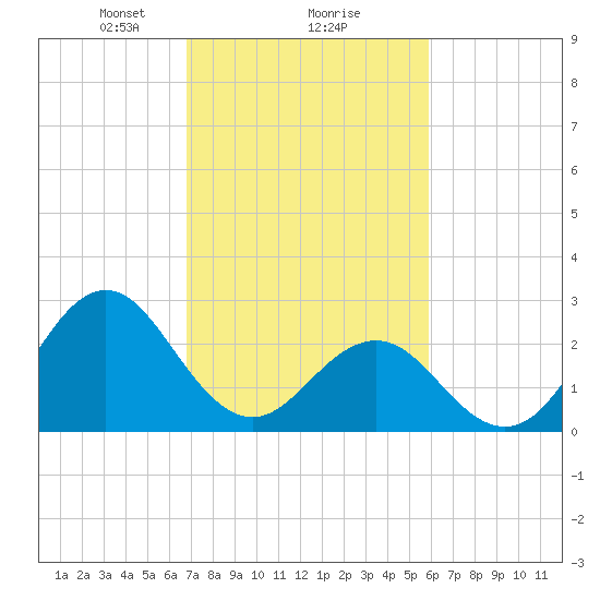 Morehead City tide chart for Sunday, February 18, 2024