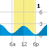 Morehead City tide chart for Thursday, February 1, 2024