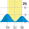 Morehead City tide chart for Wednesday, February 21, 2024