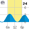 Morehead City tide chart for Saturday, February 24, 2024