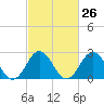 Morehead City tide chart for Monday, February 26, 2024