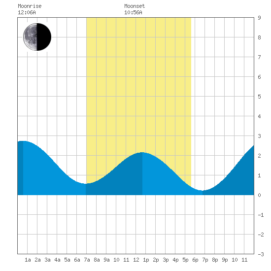 Morehead City tide chart for Friday, February 2, 2024