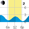 Morehead City tide chart for Friday, February 2, 2024
