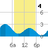 Morehead City tide chart for Sunday, February 4, 2024