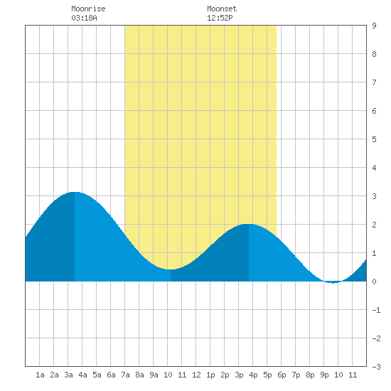 Morehead City tide chart for Monday, February 5, 2024
