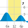 Morehead City tide chart for Wednesday, February 7, 2024