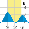 Morehead City tide chart for Thursday, February 8, 2024