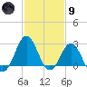 Morehead City tide chart for Friday, February 9, 2024