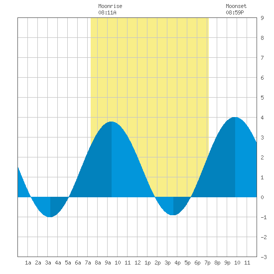 Morehead City tide chart for Monday, March 11, 2024