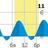 Morehead City tide chart for Monday, March 11, 2024