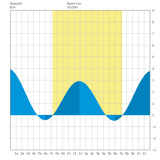 Morehead City tide chart for Thursday, March 14, 2024