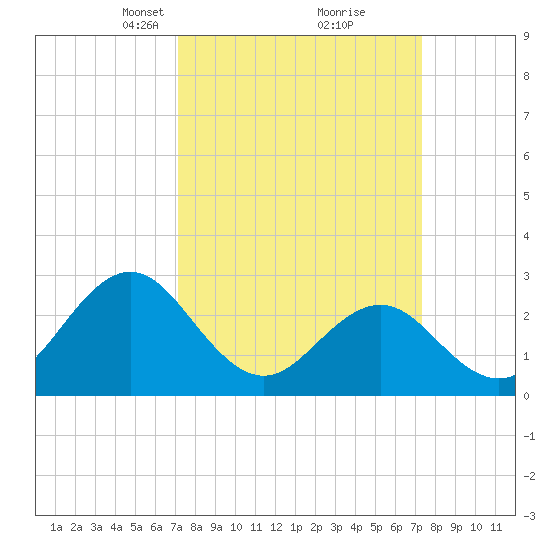 Morehead City tide chart for Tuesday, March 19, 2024