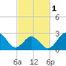 Morehead City tide chart for Friday, March 1, 2024