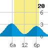 Morehead City tide chart for Wednesday, March 20, 2024