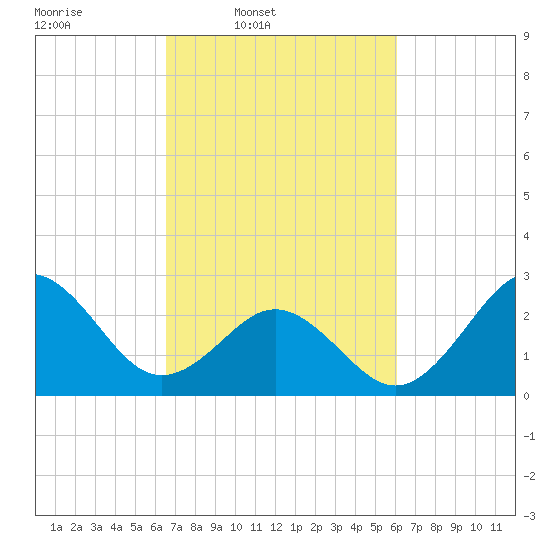 Morehead City tide chart for Saturday, March 2, 2024