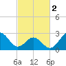 Morehead City tide chart for Saturday, March 2, 2024