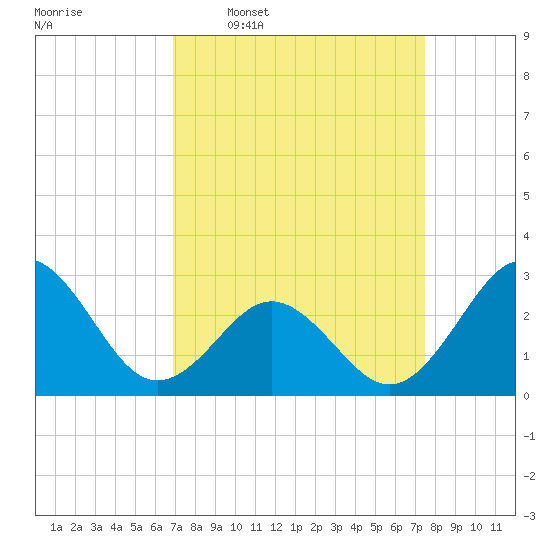 Morehead City tide chart for Saturday, March 30, 2024