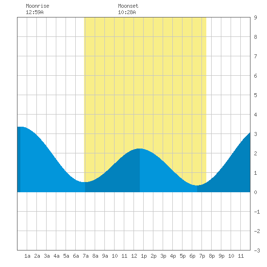 Morehead City tide chart for Sunday, March 31, 2024